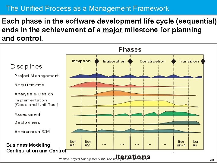 The Unified Process as a Management Framework Each phase in the software development life