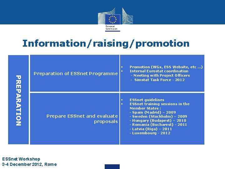 Information/raising/promotion PREPARATION Preparation of ESSnet Programme Prepare ESSnet and evaluate proposals ESSnet Workshop 3 Information/raising/promotion PREPARATION Preparation of ESSnet Programme Prepare ESSnet and evaluate proposals ESSnet Workshop 3