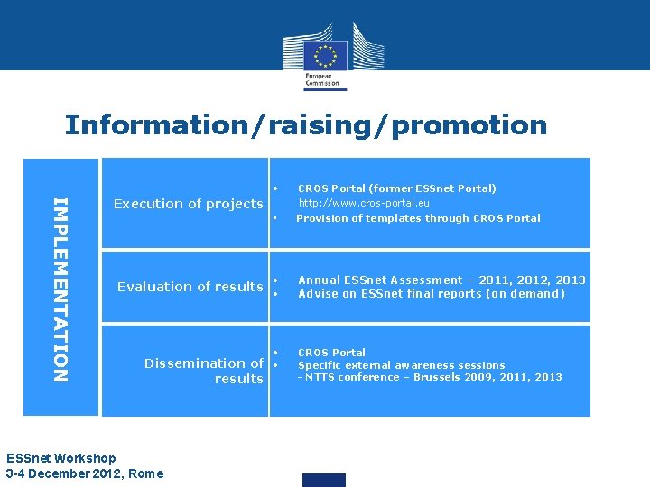 Information/raising/promotion IMPLEMENTATION Execution of projects • Annual ESSnet Assessment – 2011, 2012, 2013 Advise Information/raising/promotion IMPLEMENTATION Execution of projects • Annual ESSnet Assessment – 2011, 2012, 2013 Advise