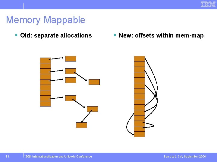 Memory Mappable § Old: separate allocations 31 26 th Internationalization and Unicode Conference §