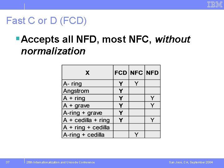 Fast C or D (FCD) § Accepts all NFD, most NFC, without normalization 37