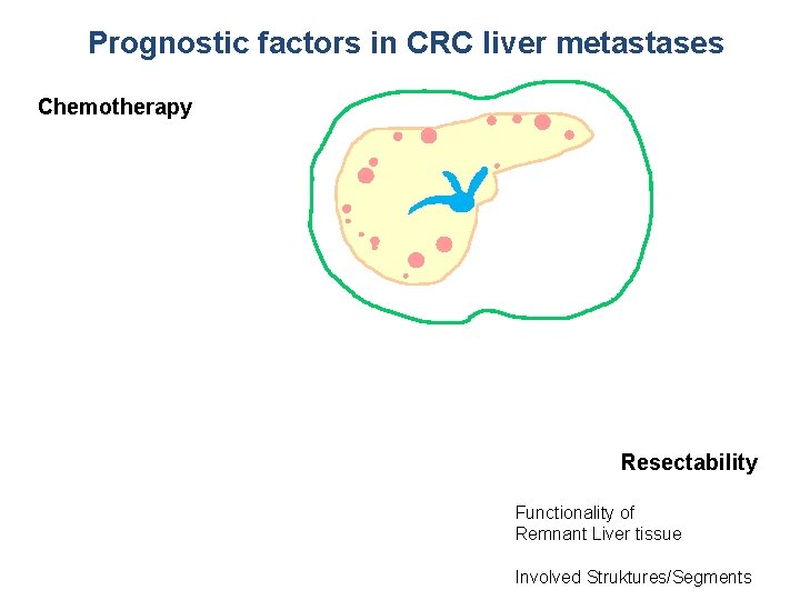 Prognostic factors in CRC liver metastases Technical Chemotherapy Technical Resectability Functionality of Remnant Liver