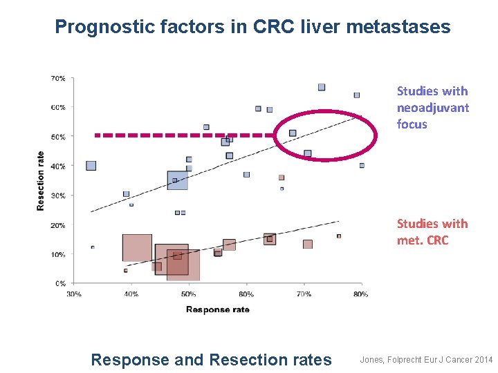 Prognostic factors in CRC liver metastases Studies with neoadjuvant focus Studies with met. CRC