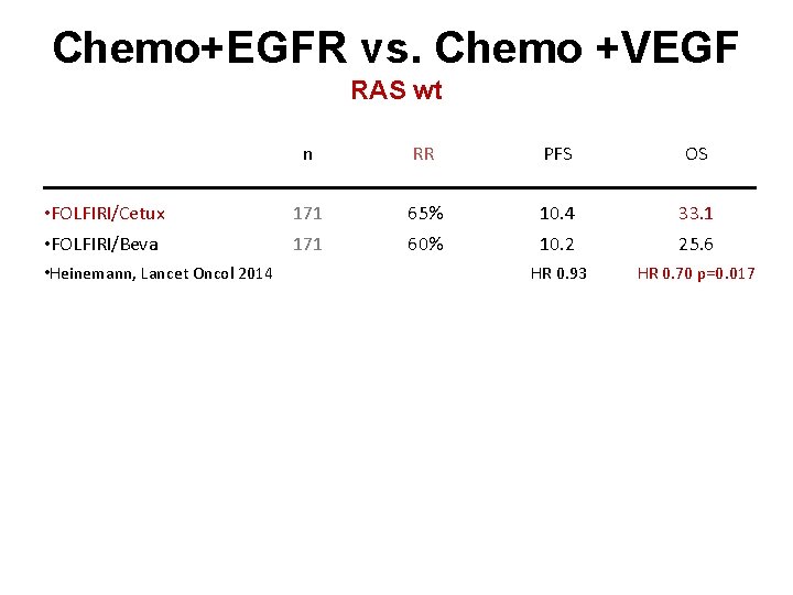 Chemo+EGFR vs. Chemo +VEGF RAS wt • FOLFIRI/Cetux • FOLFIRI/Beva • Heinemann, Lancet Oncol