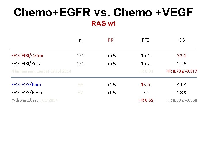 Chemo+EGFR vs. Chemo +VEGF RAS wt • FOLFIRI/Cetux • FOLFIRI/Beva n RR PFS OS