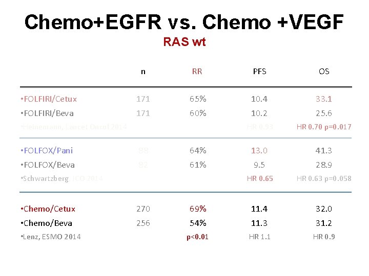 Chemo+EGFR vs. Chemo +VEGF RAS wt • FOLFIRI/Cetux • FOLFIRI/Beva n RR PFS OS