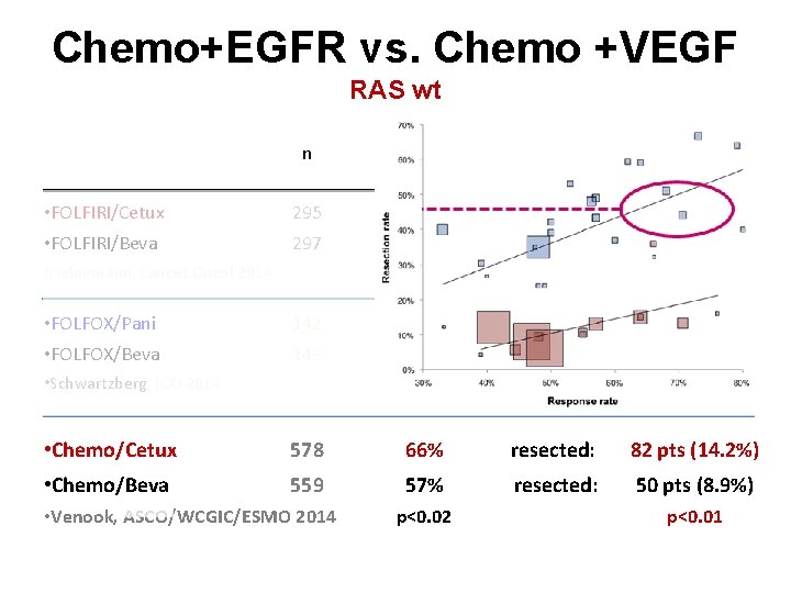 Chemo+EGFR vs. Chemo +VEGF RAS wt • FOLFIRI/Cetux • FOLFIRI/Beva n RR PFS OS