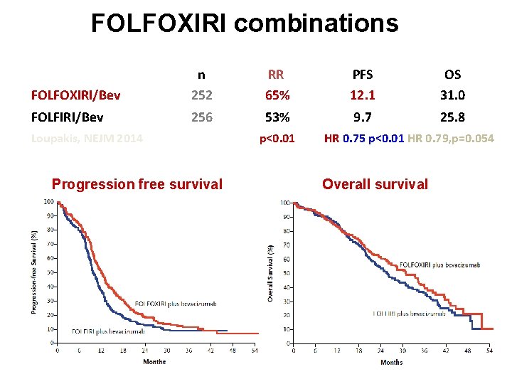 FOLFOXIRI combinations FOLFOXIRI/Bev n 252 RR 65% PFS 12. 1 OS 31. 0 FOLFIRI/Bev