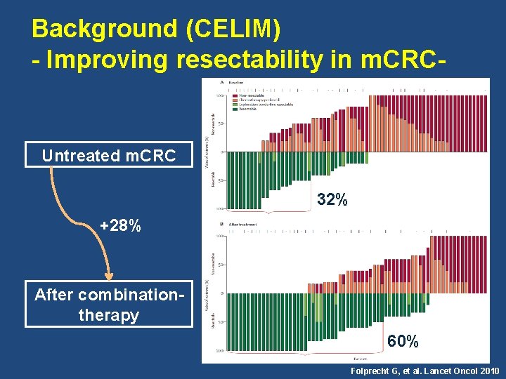 Background (CELIM) - Improving resectability in m. CRC- Untreated m. CRC 32% +28% After