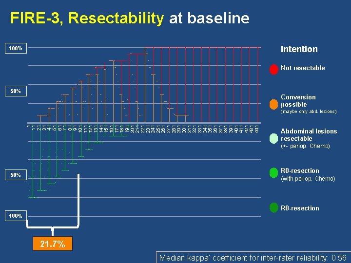 FIRE-3, Resectability at baseline Intention 100% Not resectable 50% Conversion possible 1 11 21