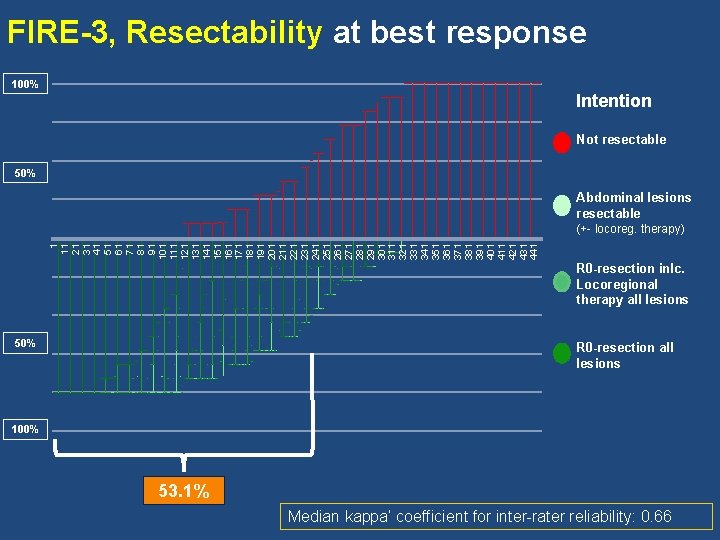 FIRE-3, Resectability at best response 100% Intention Not resectable 50% Abdominal lesions resectable 1