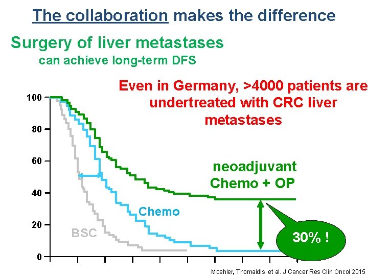 The collaboration makes the difference Surgery of liver metastases can achieve long-term DFS Even