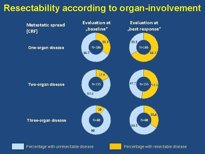 Resectability according to organ-involvement Metastatic spread [CRF] Evaluation at „baseline“ 33. 3 Evaluation at