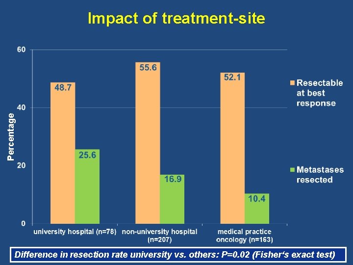 Percentage Impact of treatment-site Difference in resection rate university vs. others: P=0. 02 (Fisher‘s