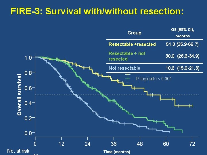 FIRE-3: Survival with/without resection: Group OS (95% CI), months Resectable +resected 51. 3 (35.