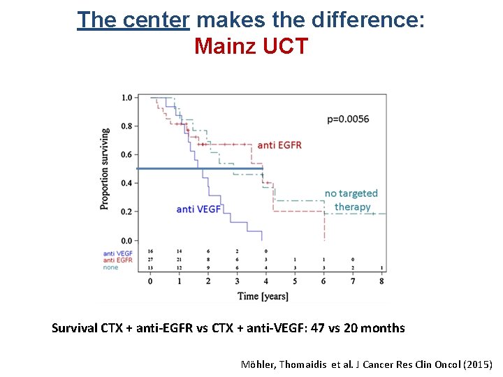 The center makes the difference: Mainz UCT Survival CTX + anti-EGFR vs CTX +