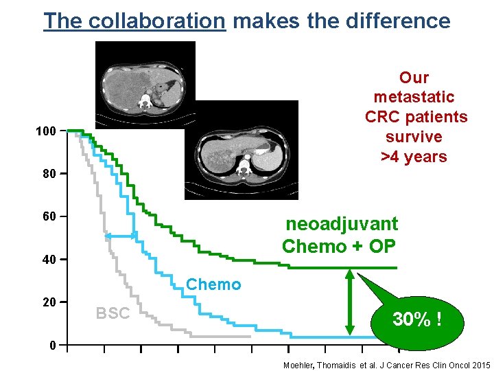 The collaboration makes the difference Our metastatic CRC patients survive >4 years 100 80