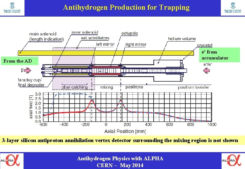 Antihydrogen Production for Trapping e+ from accumulator From the AD 3 -layer silicon antiproton