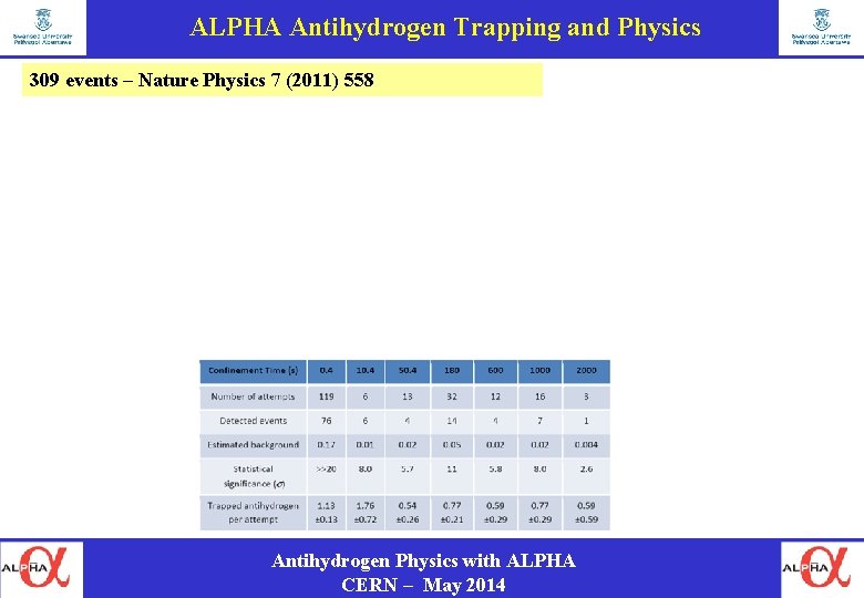 ALPHA Antihydrogen Trapping and Physics 309 events – Nature Physics 7 (2011) 558 Antihydrogen