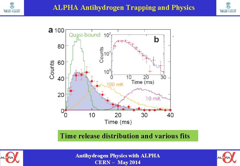 ALPHA Antihydrogen Trapping and Physics Time release distribution and various fits Antihydrogen Physics with
