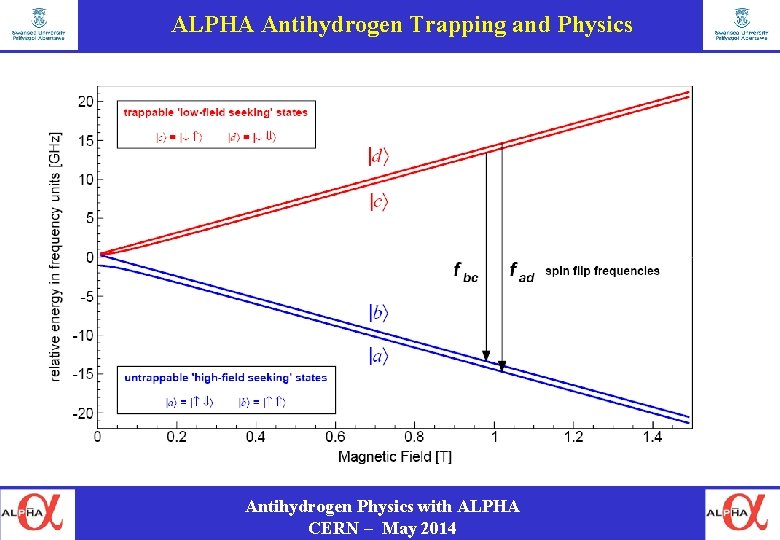 ALPHA Antihydrogen Trapping and Physics Antihydrogen Physics with ALPHA CERN – May 2014 