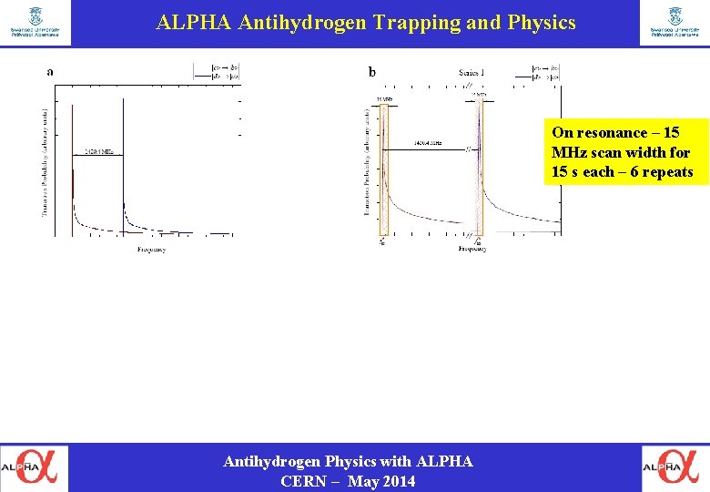 ALPHA Antihydrogen Trapping and Physics On resonance – 15 MHz scan width for 15