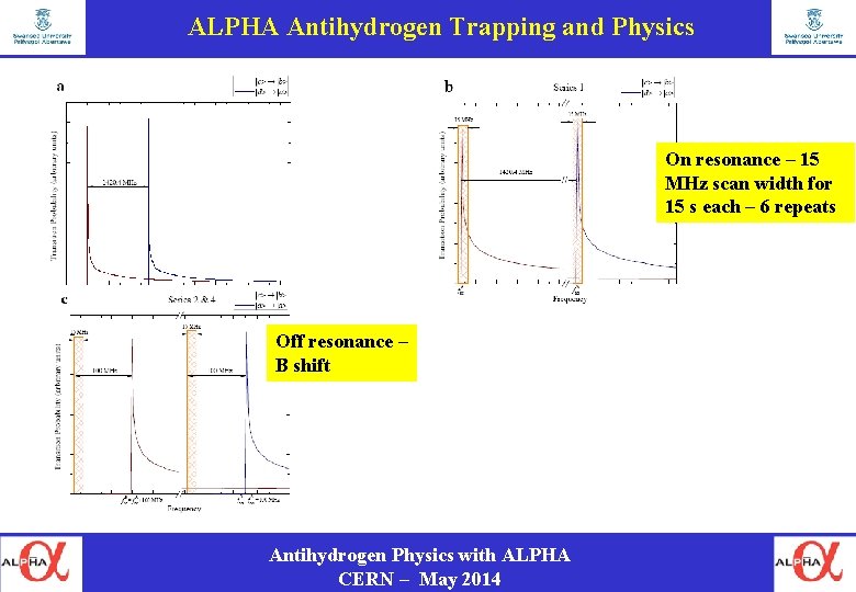 ALPHA Antihydrogen Trapping and Physics On resonance – 15 MHz scan width for 15