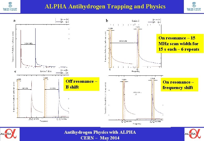 ALPHA Antihydrogen Trapping and Physics On resonance – 15 MHz scan width for 15