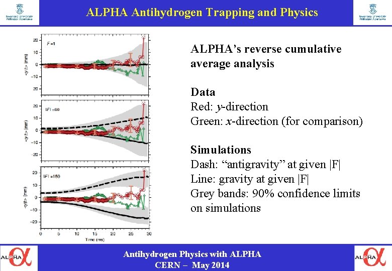 ALPHA Antihydrogen Trapping and Physics ALPHA’s reverse cumulative average analysis Data Red: y-direction Green: