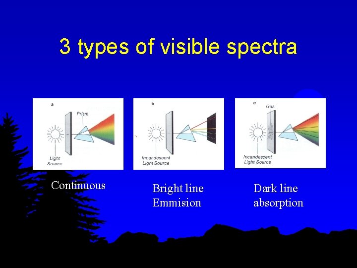 3 types of visible spectra Continuous Bright line Emmision Dark line absorption 