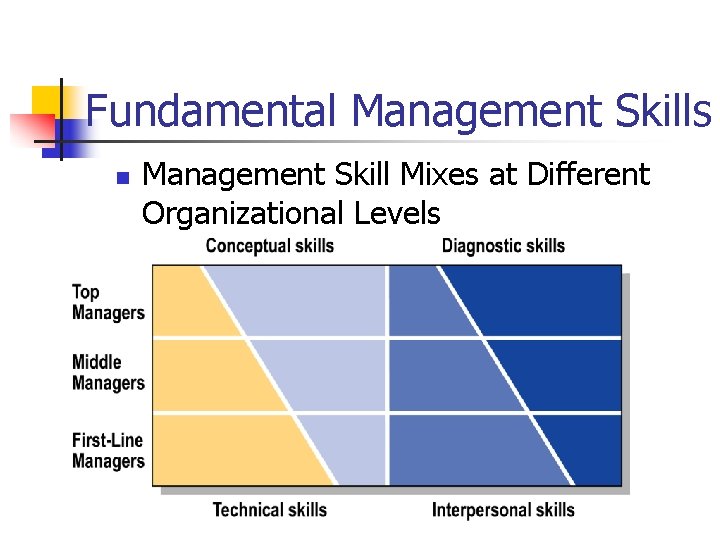 Fundamental Management Skills n Management Skill Mixes at Different Organizational Levels 