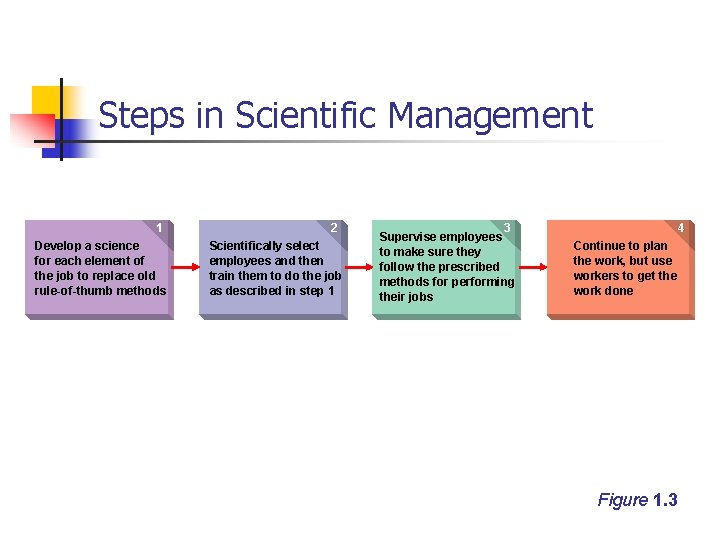 Steps in Scientific Management 1 Develop a science for each element of the job