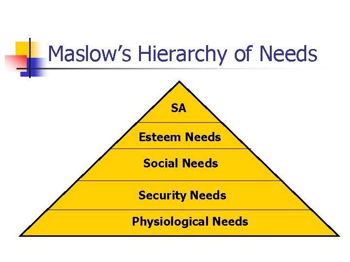 Maslow’s Hierarchy of Needs SA Esteem Needs Social Needs Security Needs Physiological Needs 