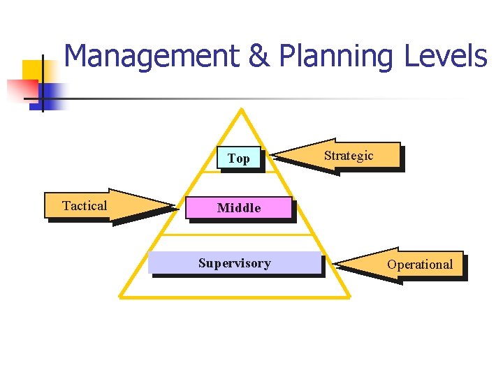 Management & Planning Levels Top Tactical Strategic Middle Supervisory Operational 