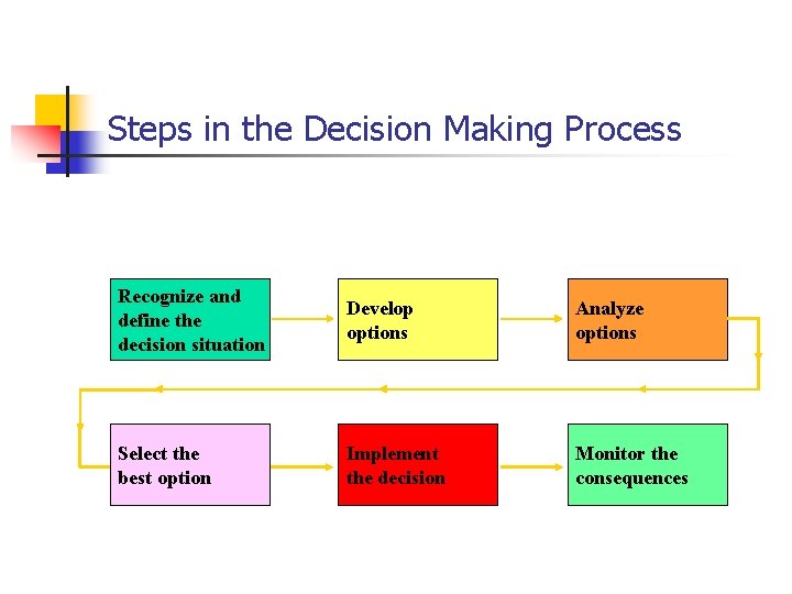 Steps in the Decision Making Process Recognize and define the decision situation Develop options