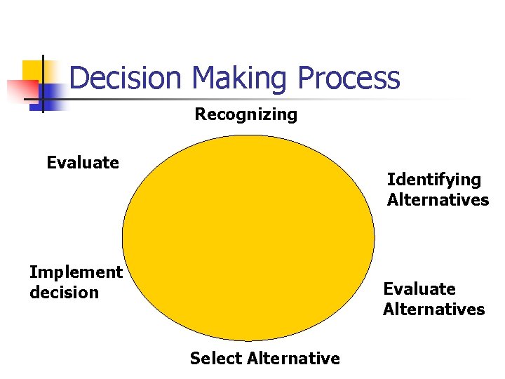 Decision Making Process Recognizing Evaluate Identifying Alternatives Implement decision Evaluate Alternatives Select Alternative 