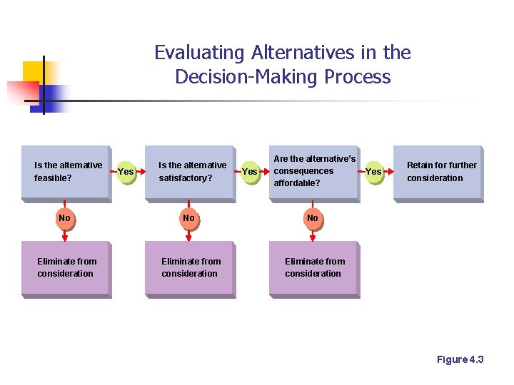 Evaluating Alternatives in the Decision-Making Process Is the alternative feasible? Yes Is the alternative