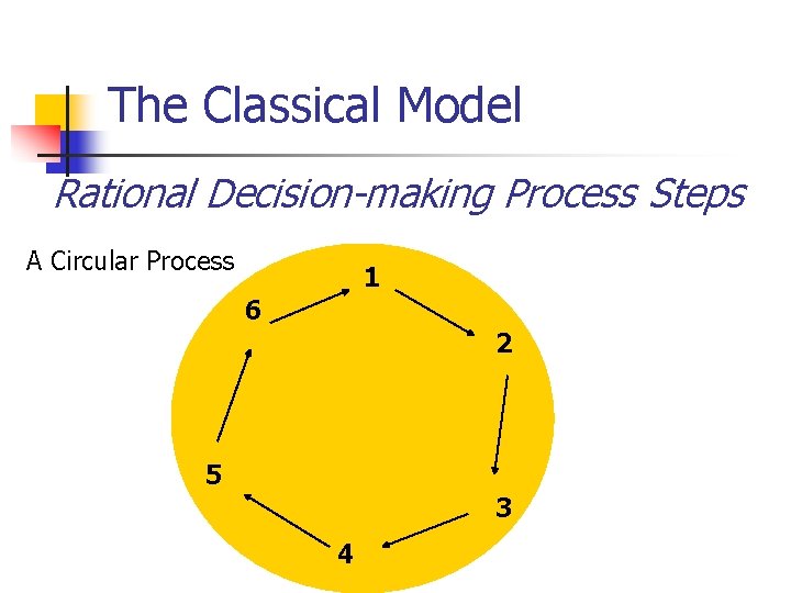 The Classical Model Rational Decision-making Process Steps A Circular Process 1 6 2 5