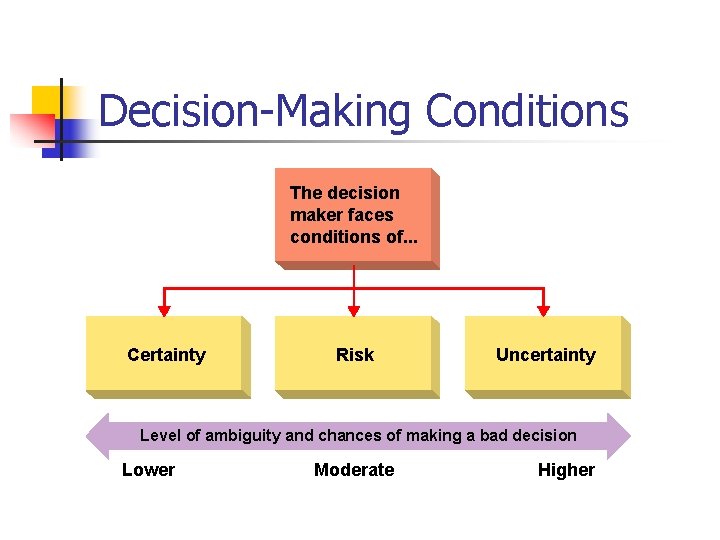 Decision-Making Conditions The decision maker faces conditions of. . . Certainty Risk Uncertainty Level