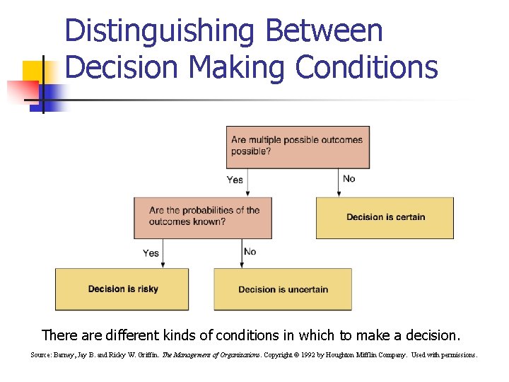 Distinguishing Between Decision Making Conditions There are different kinds of conditions in which to