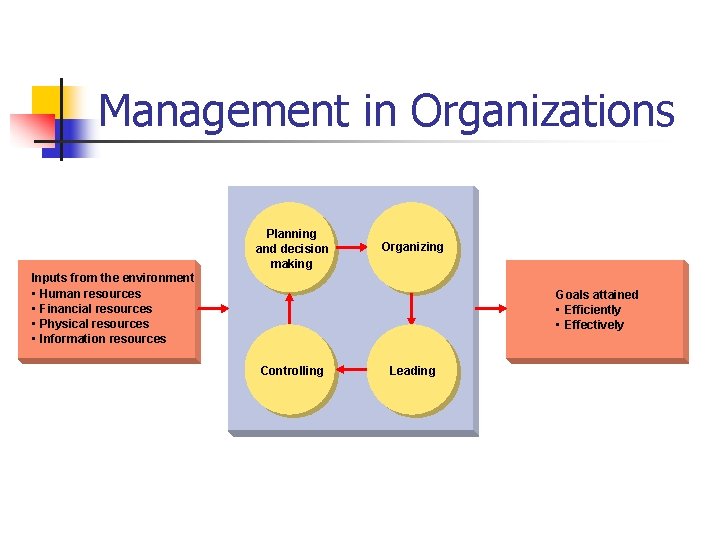 Management in Organizations Planning and decision making Organizing Inputs from the environment • Human