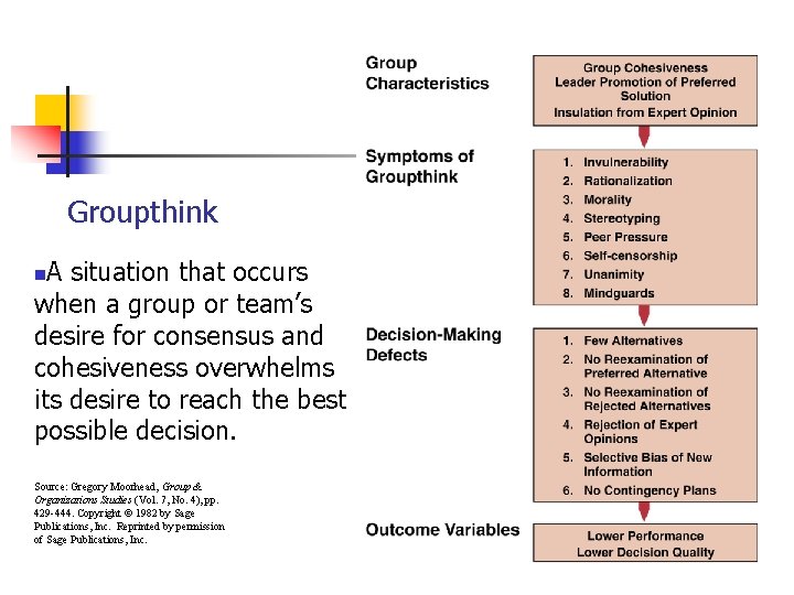 Groupthink A situation that occurs when a group or team’s desire for consensus and