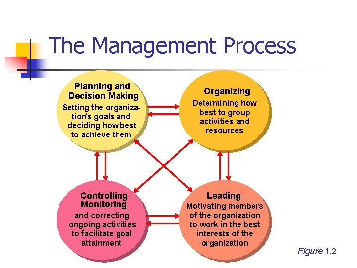 The Management Process Planning and Decision Making Setting the organization’s goals and deciding how