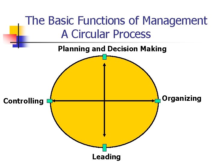 The Basic Functions of Management A Circular Process Planning and Decision Making Organizing Controlling