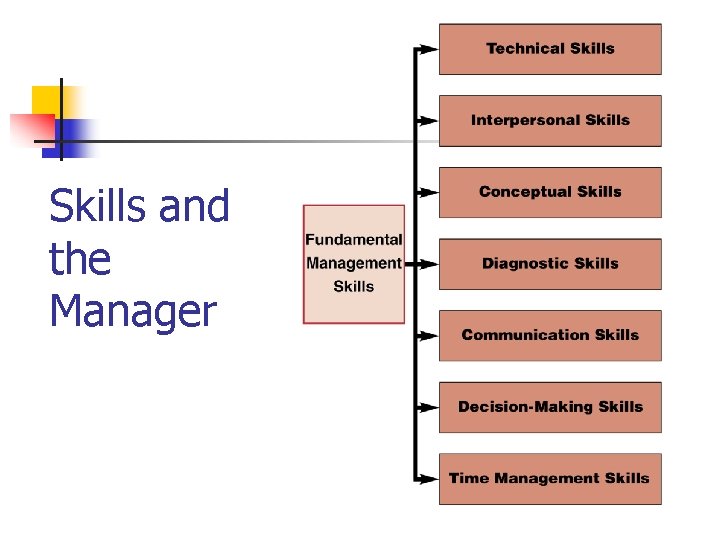Skills and the Manager 