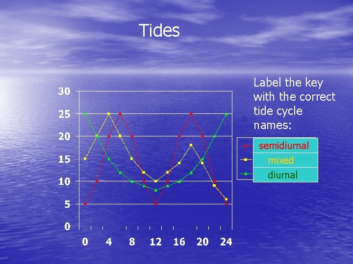 Tides Label the key with the correct tide cycle names: semidiurnal mixed diurnal 