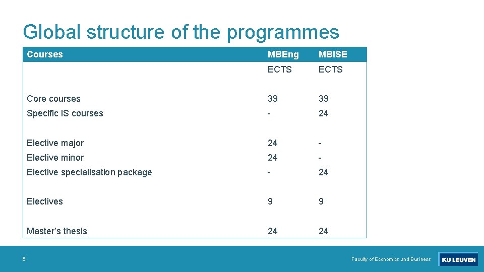 Global structure of the programmes Courses 5 MBEng MBISE ECTS Core courses 39 39