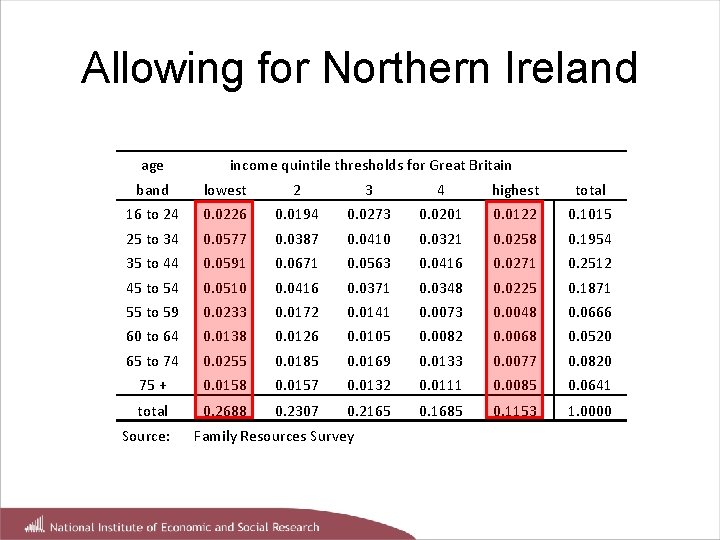 Allowing for Northern Ireland age income quintile thresholds for Great Britain band lowest 2