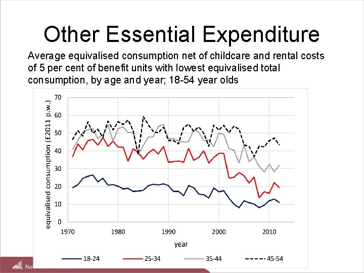 Other Essential Expenditure Average equivalised consumption net of childcare and rental costs of 5