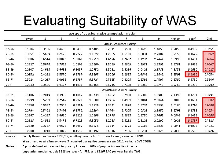 Evaluating Suitability of WAS age specific deciles relative to population median lowest 2 3